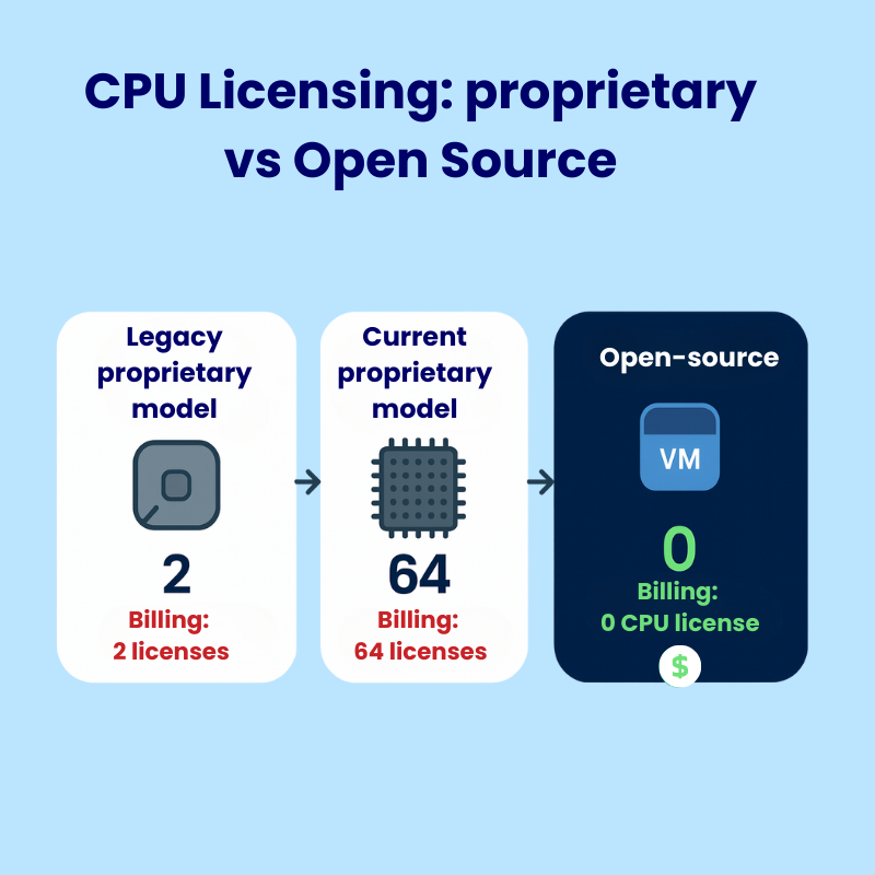 CPU licenses