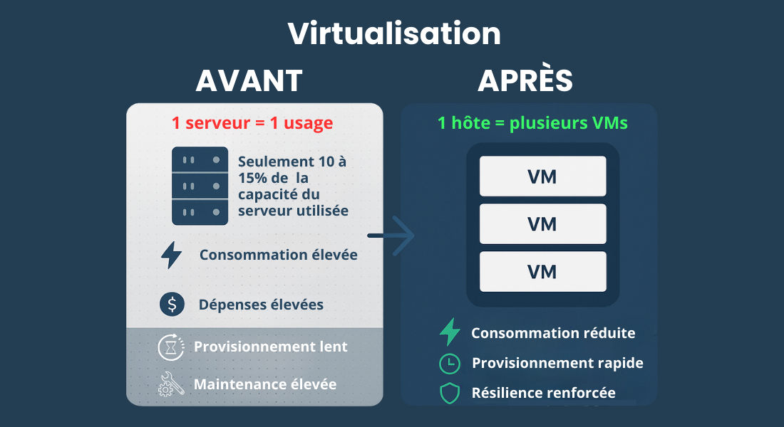 Cas concret : Virtualisation